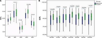 Longitudinal Changes in Peripapillary Retinal Nerve Fiber Layer and Macular Ganglion Cell Inner Plexiform Layer in Progressive Myopia and Glaucoma Among Adolescents